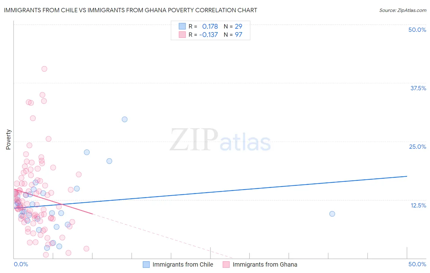 Immigrants from Chile vs Immigrants from Ghana Poverty