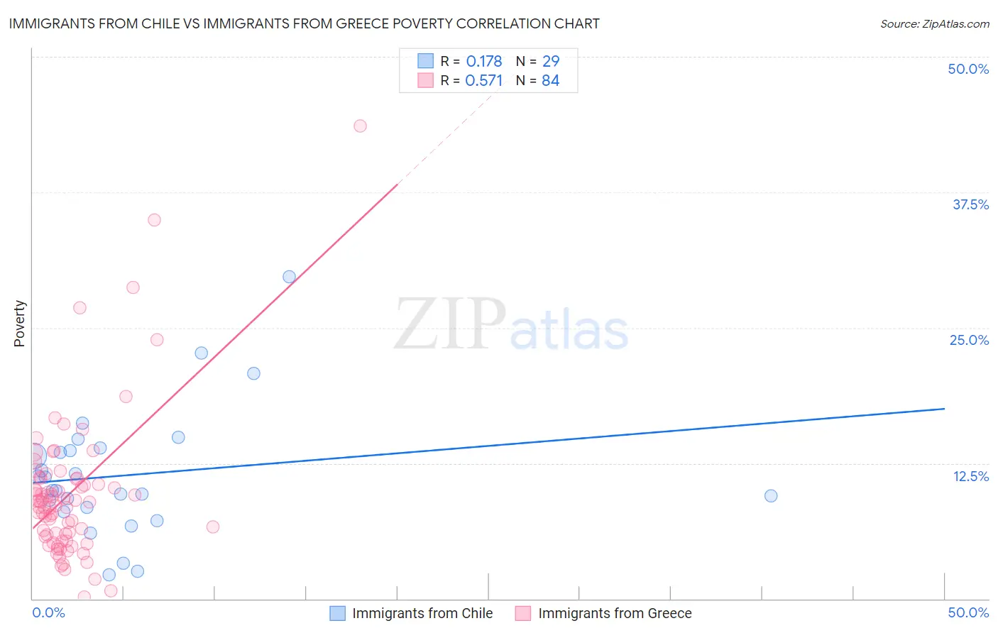 Immigrants from Chile vs Immigrants from Greece Poverty