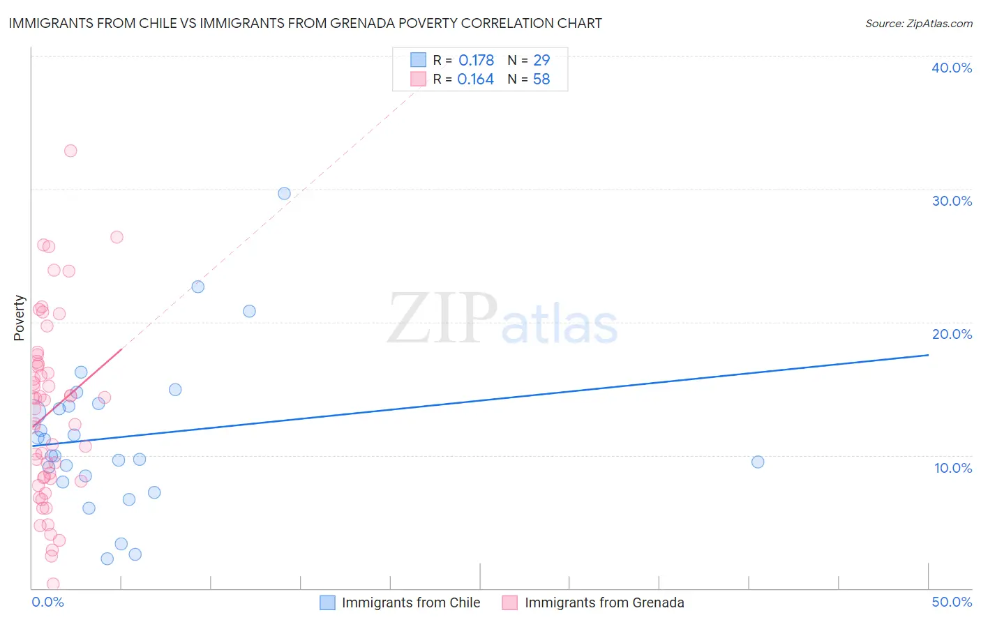 Immigrants from Chile vs Immigrants from Grenada Poverty