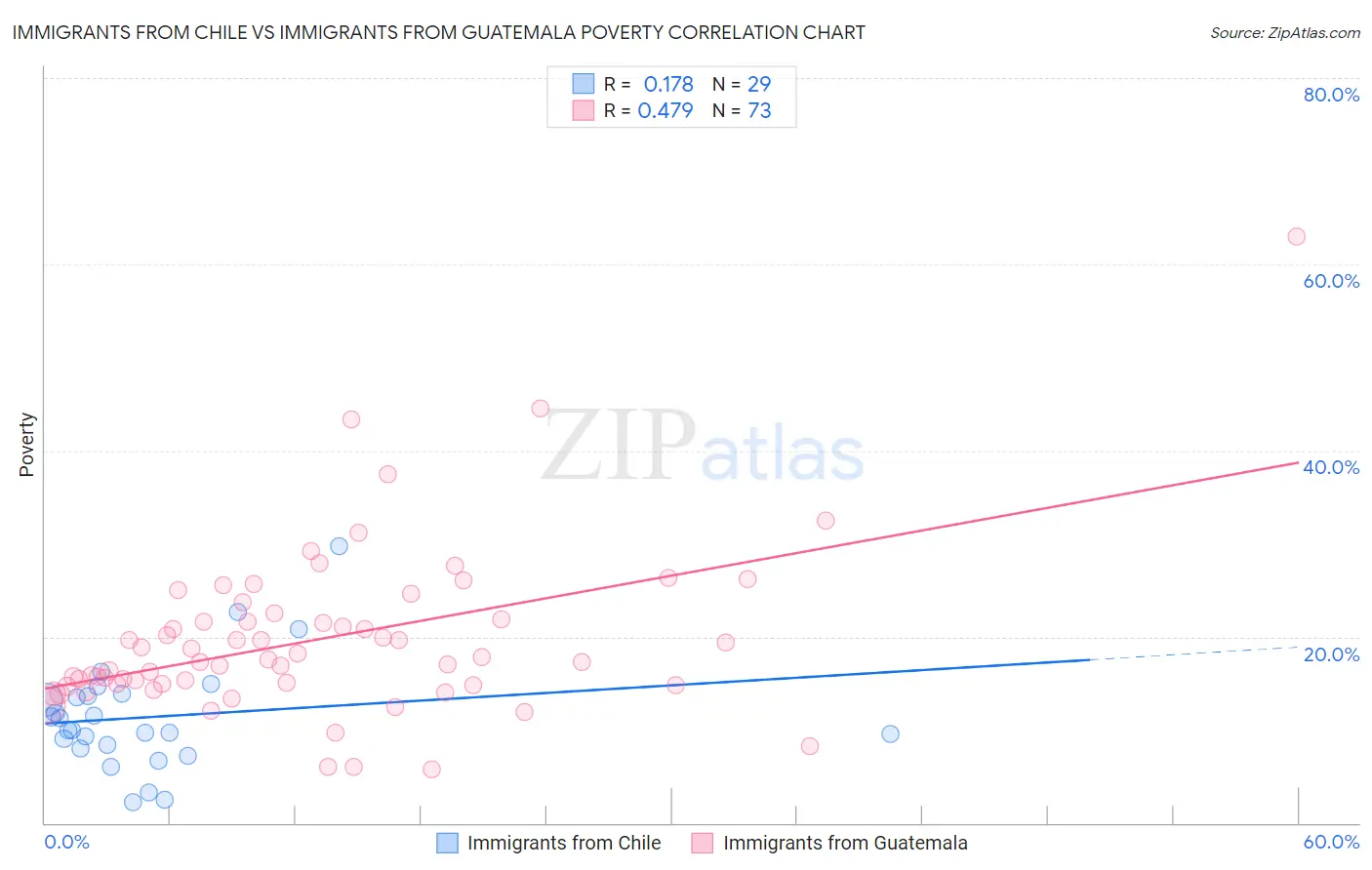 Immigrants from Chile vs Immigrants from Guatemala Poverty