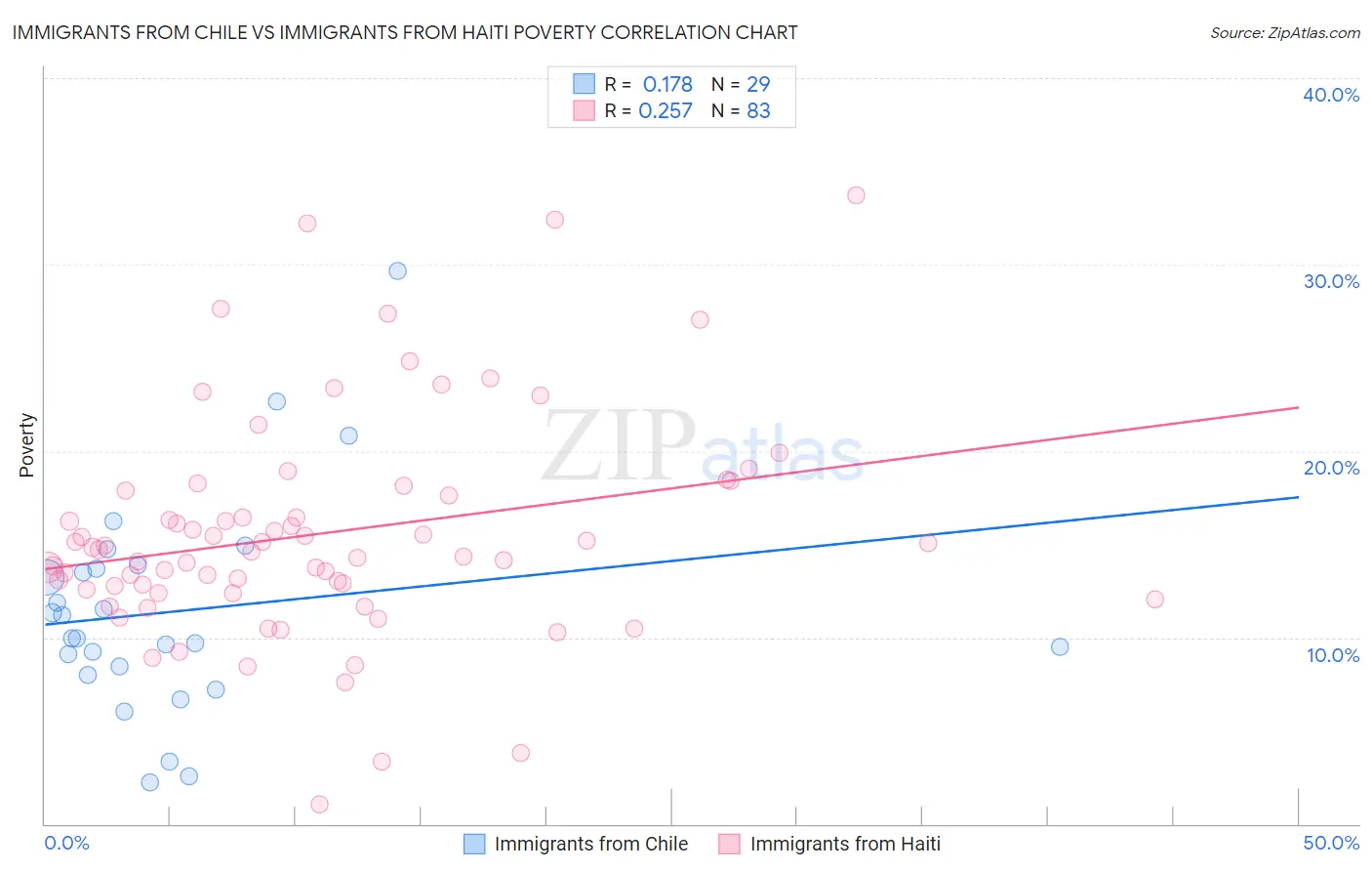 Immigrants from Chile vs Immigrants from Haiti Poverty