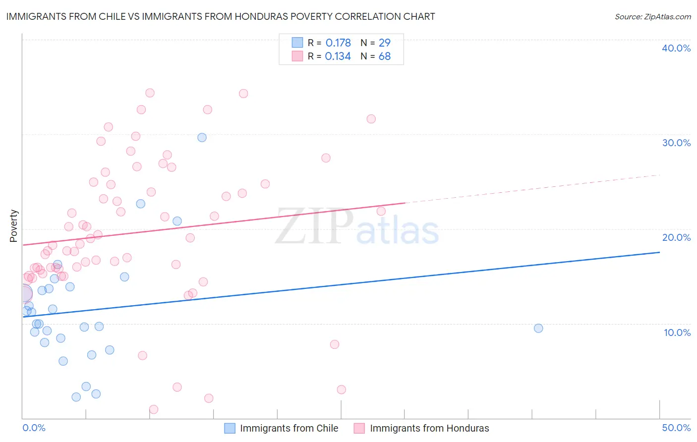Immigrants from Chile vs Immigrants from Honduras Poverty