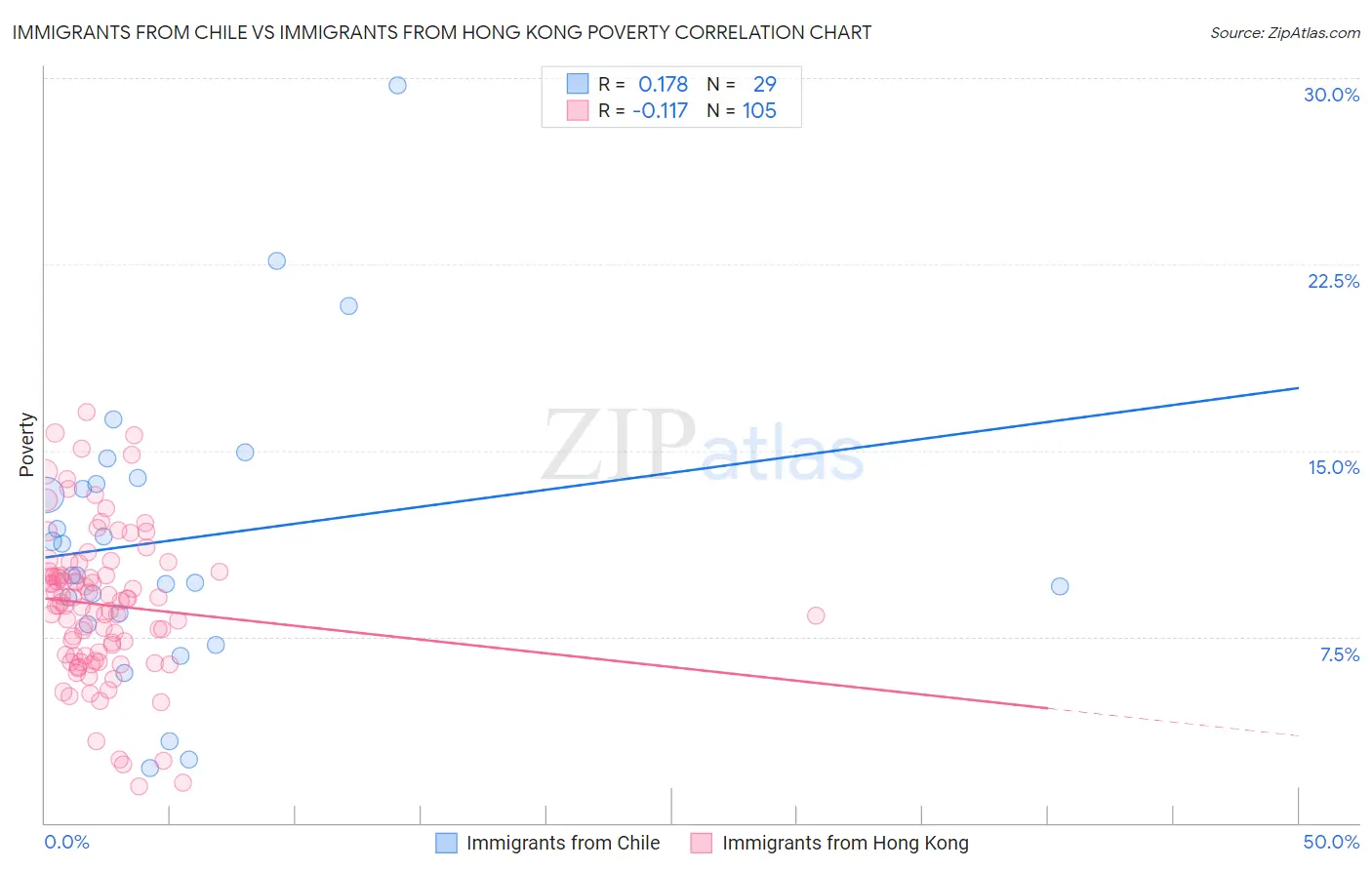 Immigrants from Chile vs Immigrants from Hong Kong Poverty