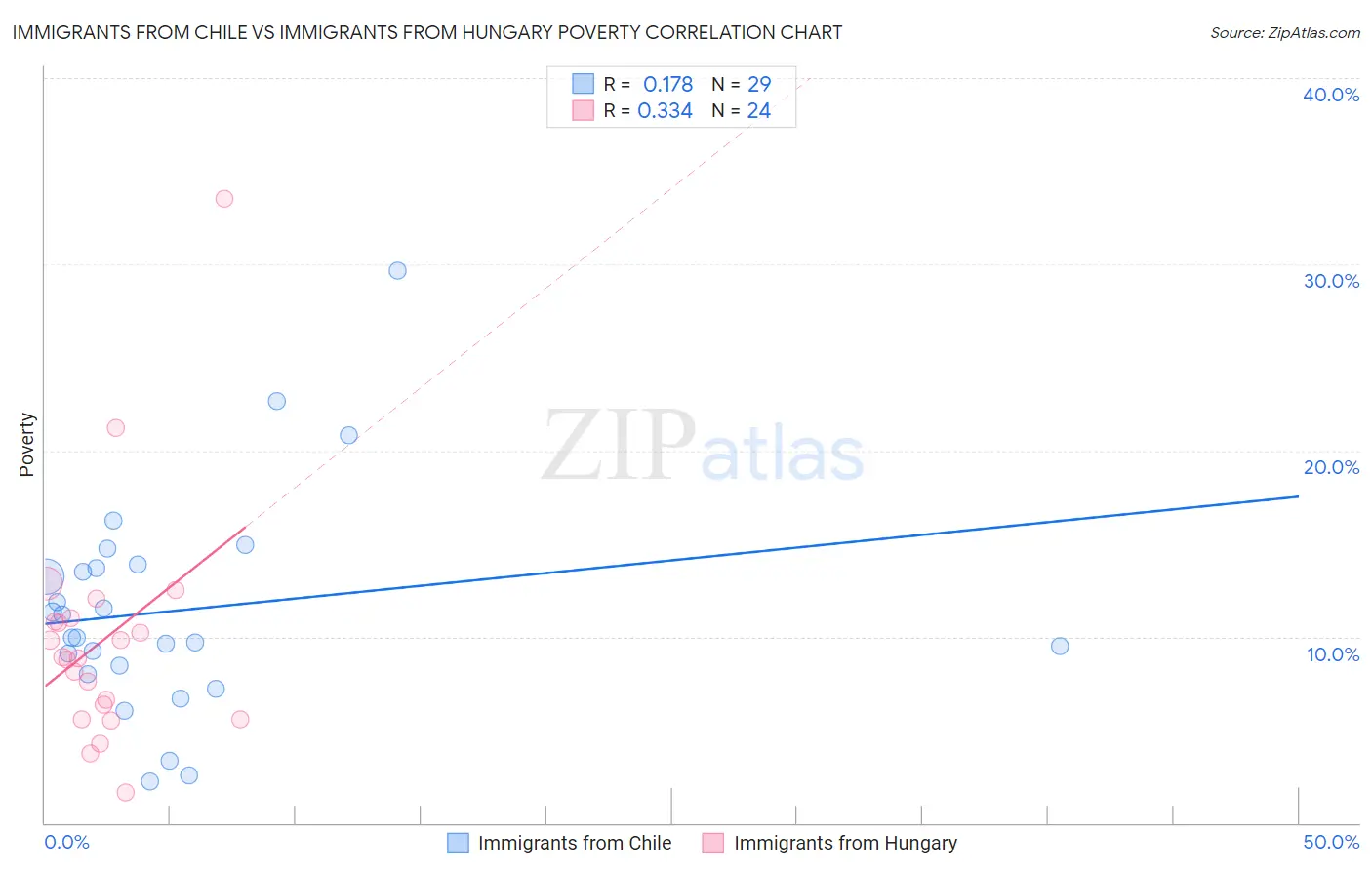 Immigrants from Chile vs Immigrants from Hungary Poverty