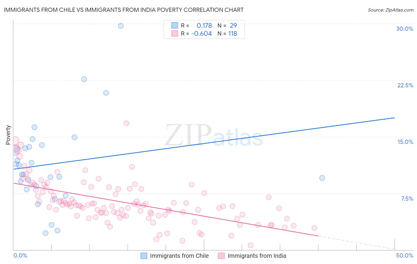 Immigrants from Chile vs Immigrants from India Poverty