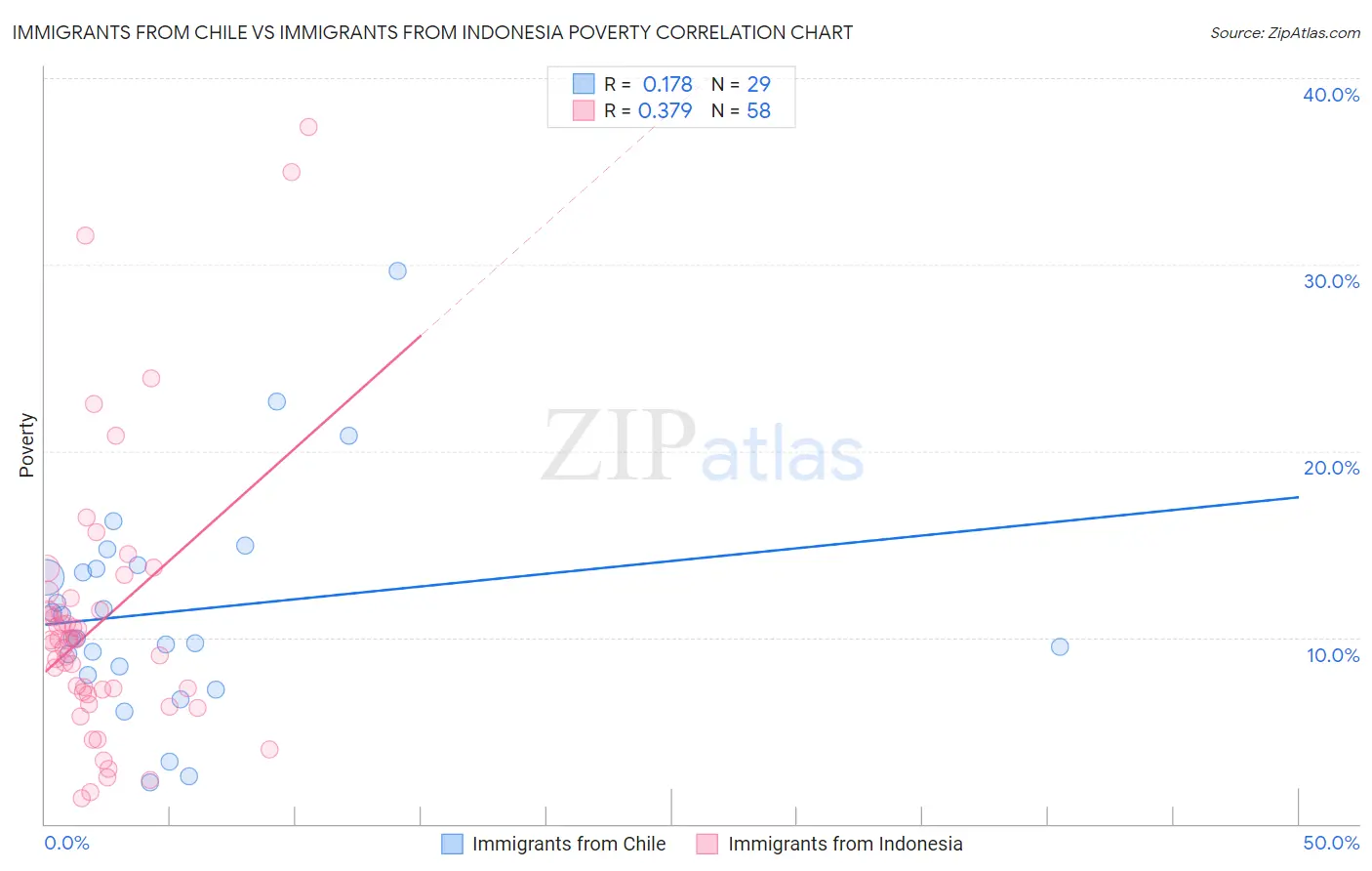 Immigrants from Chile vs Immigrants from Indonesia Poverty