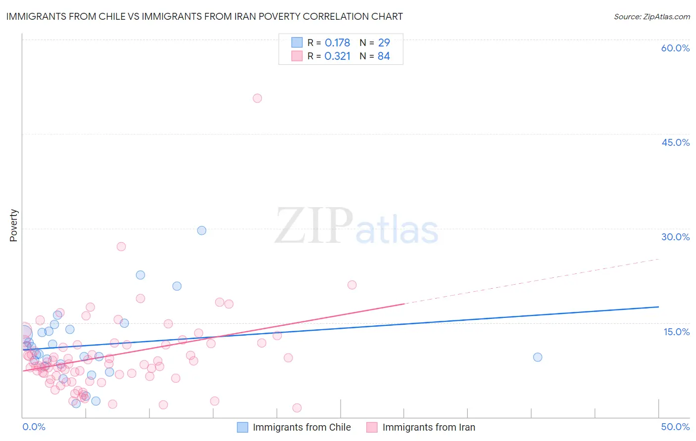 Immigrants from Chile vs Immigrants from Iran Poverty