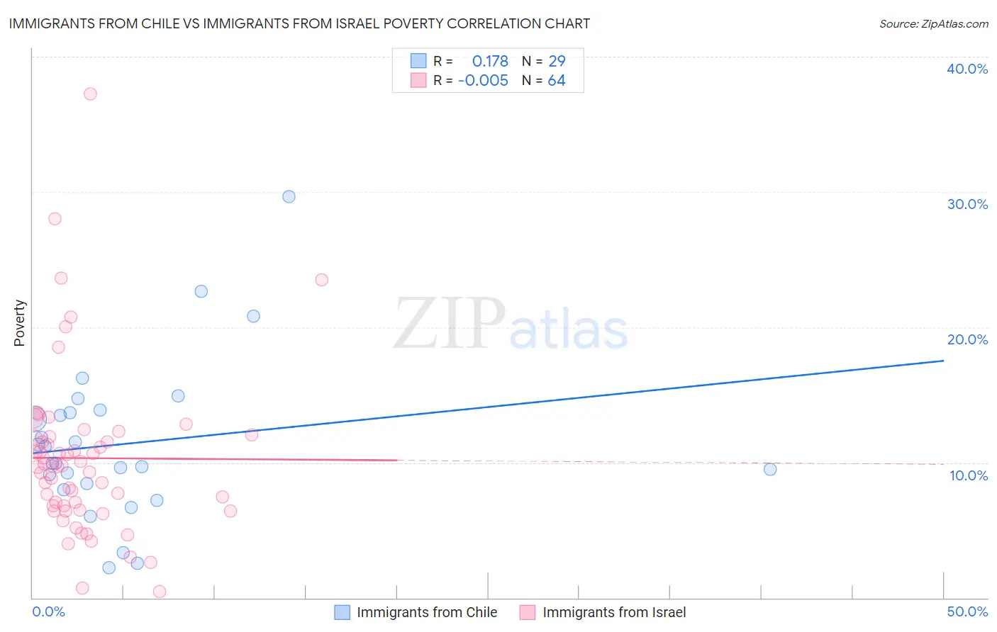 Immigrants from Chile vs Immigrants from Israel Poverty