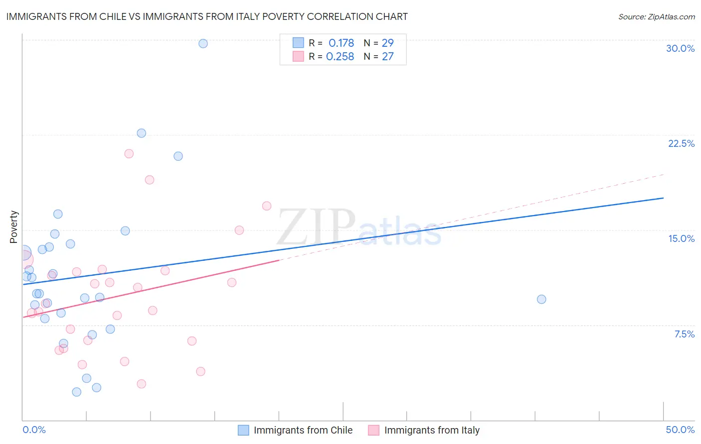 Immigrants from Chile vs Immigrants from Italy Poverty