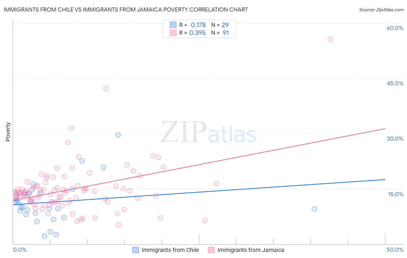 Immigrants from Chile vs Immigrants from Jamaica Poverty