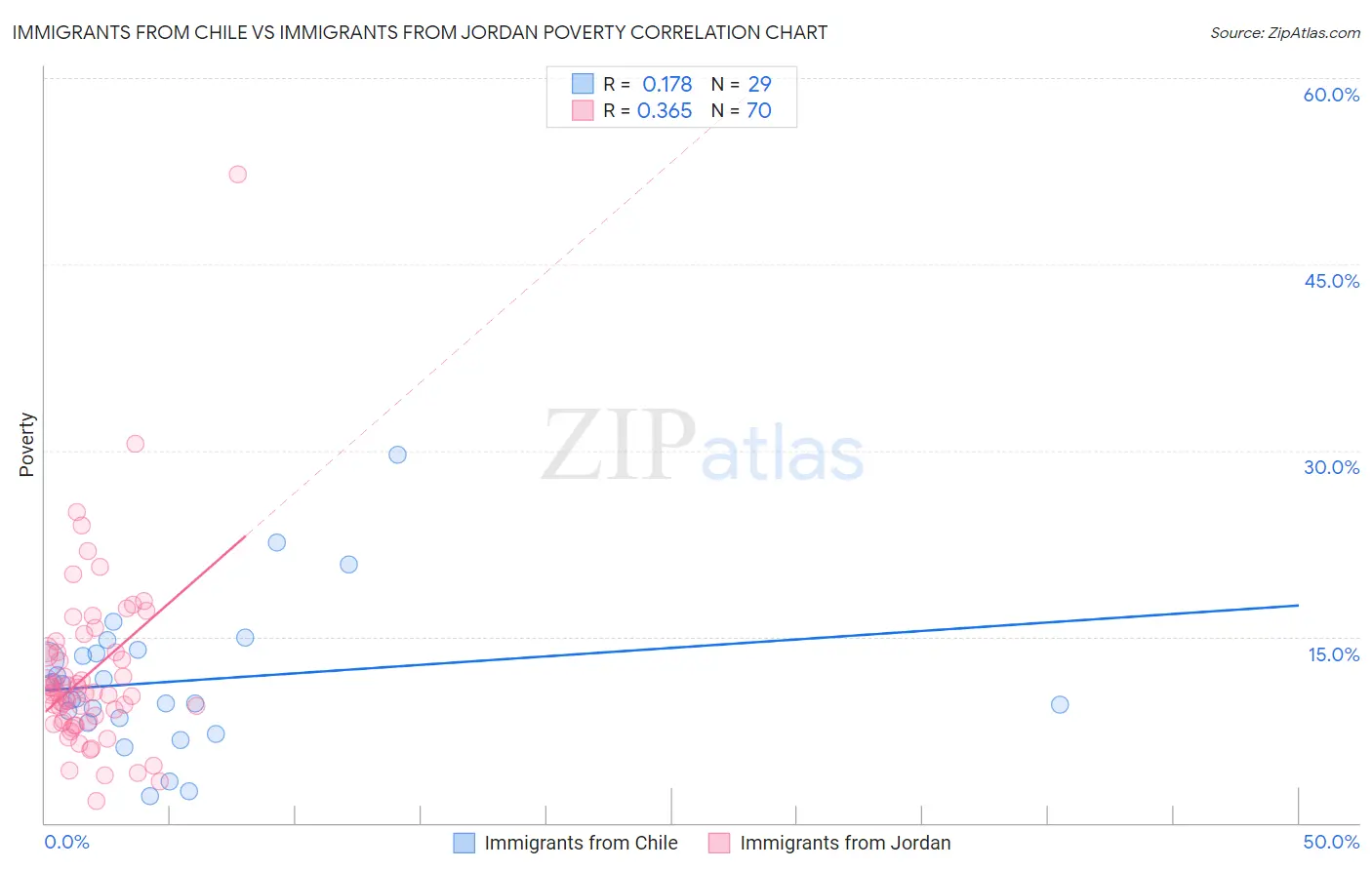 Immigrants from Chile vs Immigrants from Jordan Poverty