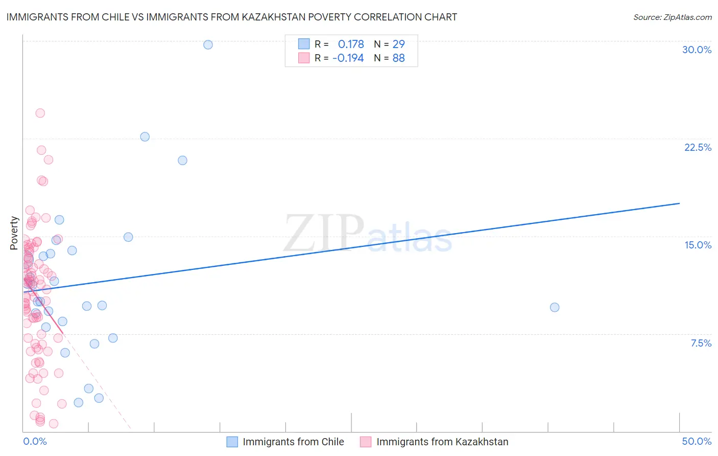 Immigrants from Chile vs Immigrants from Kazakhstan Poverty