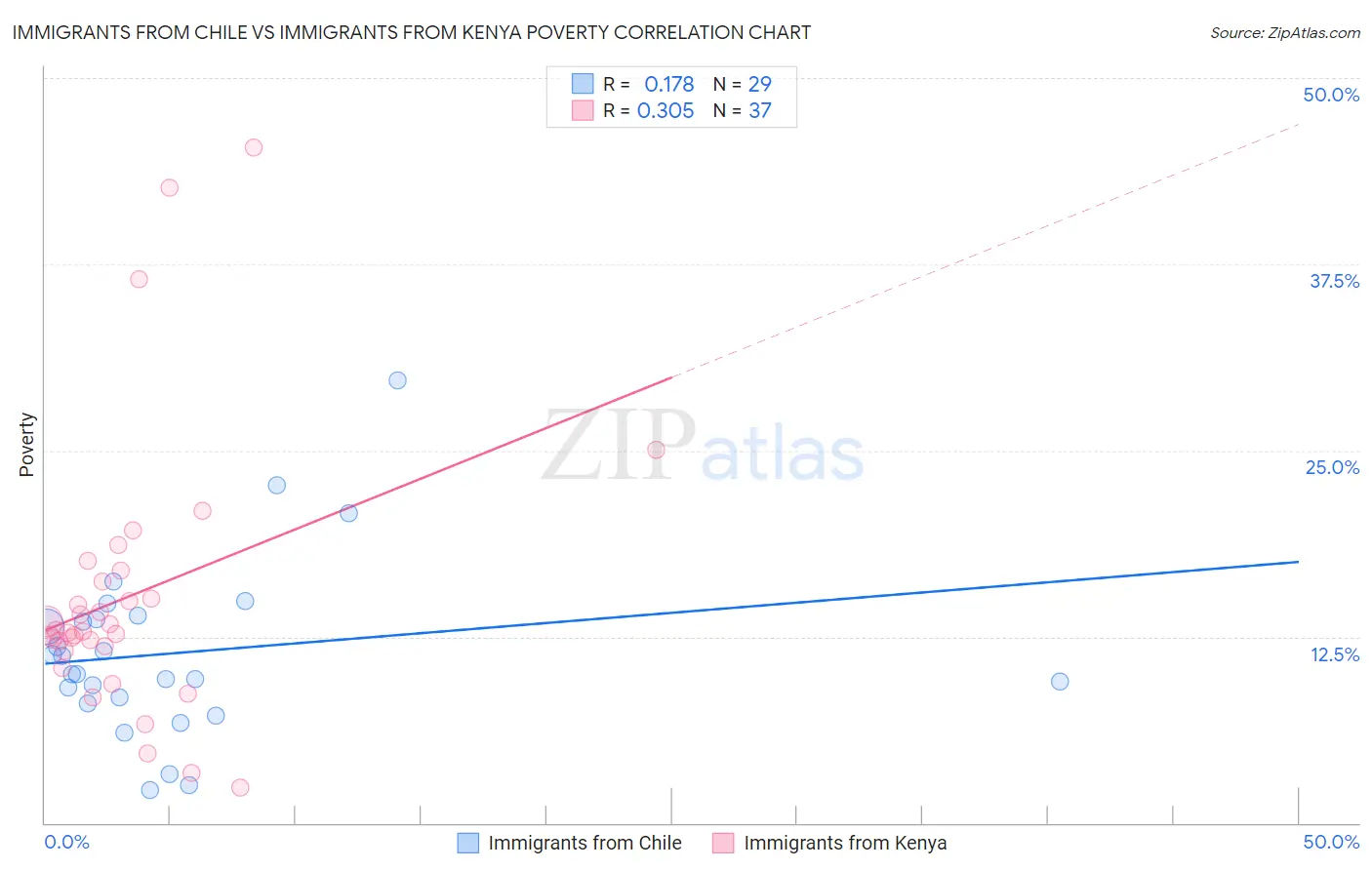 Immigrants from Chile vs Immigrants from Kenya Poverty