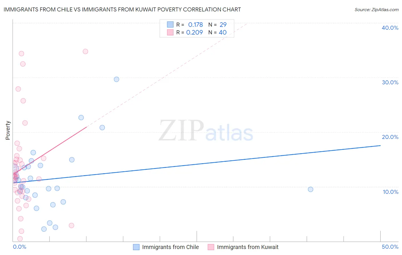 Immigrants from Chile vs Immigrants from Kuwait Poverty