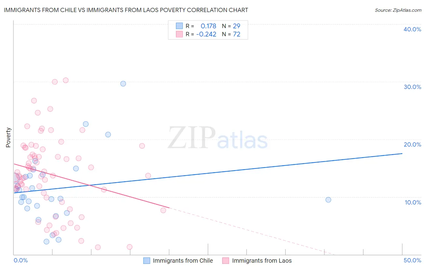 Immigrants from Chile vs Immigrants from Laos Poverty