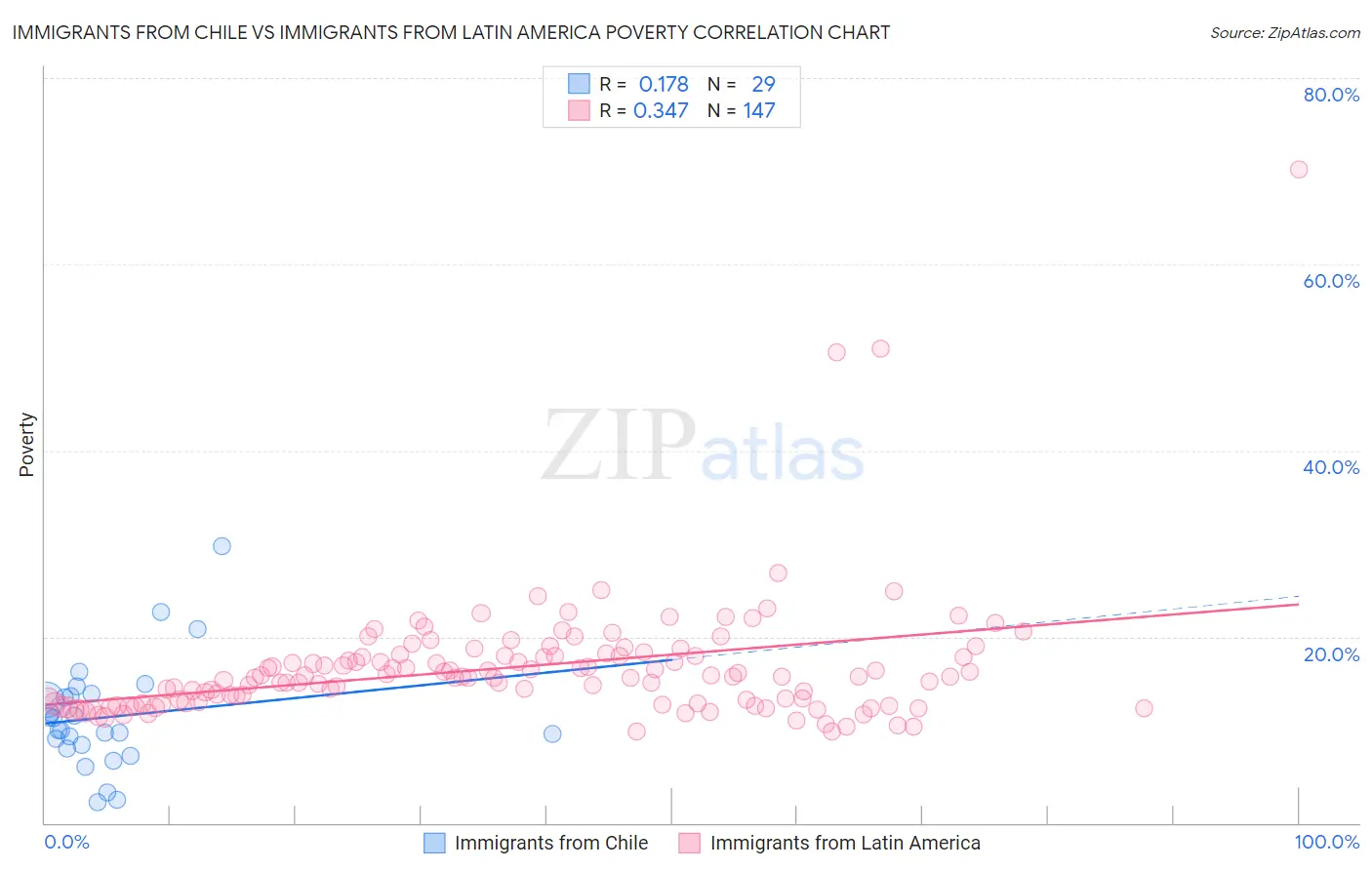 Immigrants from Chile vs Immigrants from Latin America Poverty