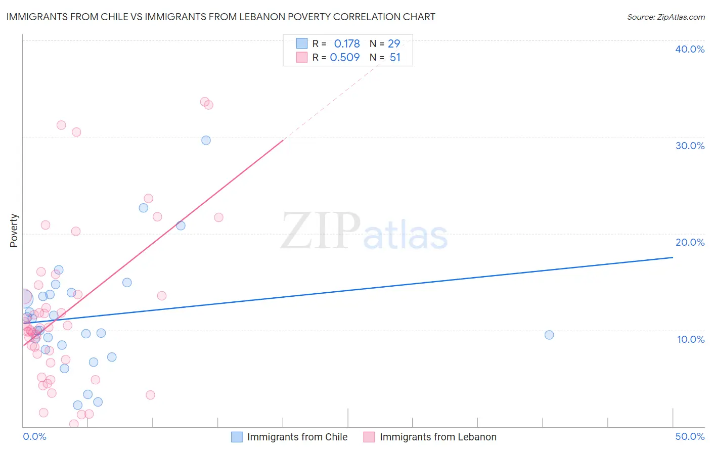 Immigrants from Chile vs Immigrants from Lebanon Poverty