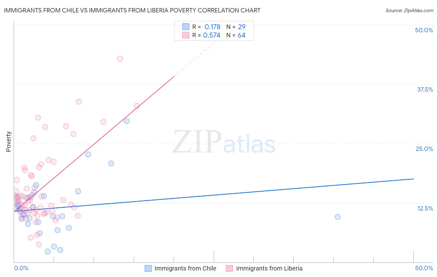 Immigrants from Chile vs Immigrants from Liberia Poverty