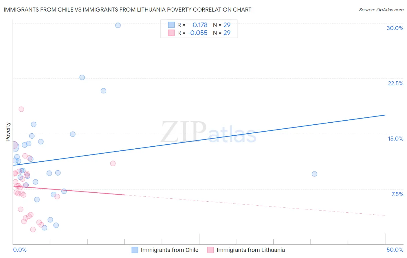 Immigrants from Chile vs Immigrants from Lithuania Poverty