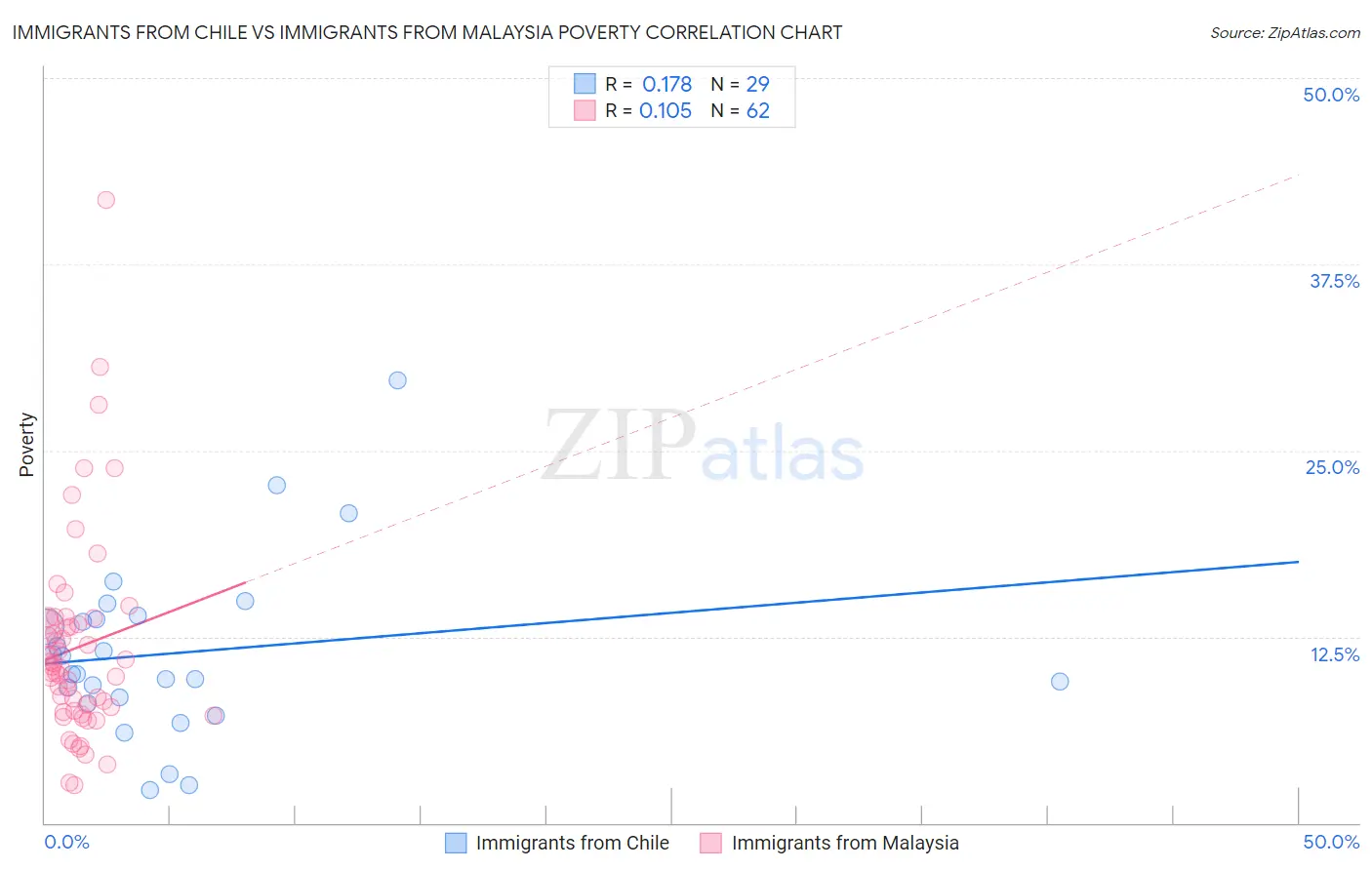 Immigrants from Chile vs Immigrants from Malaysia Poverty