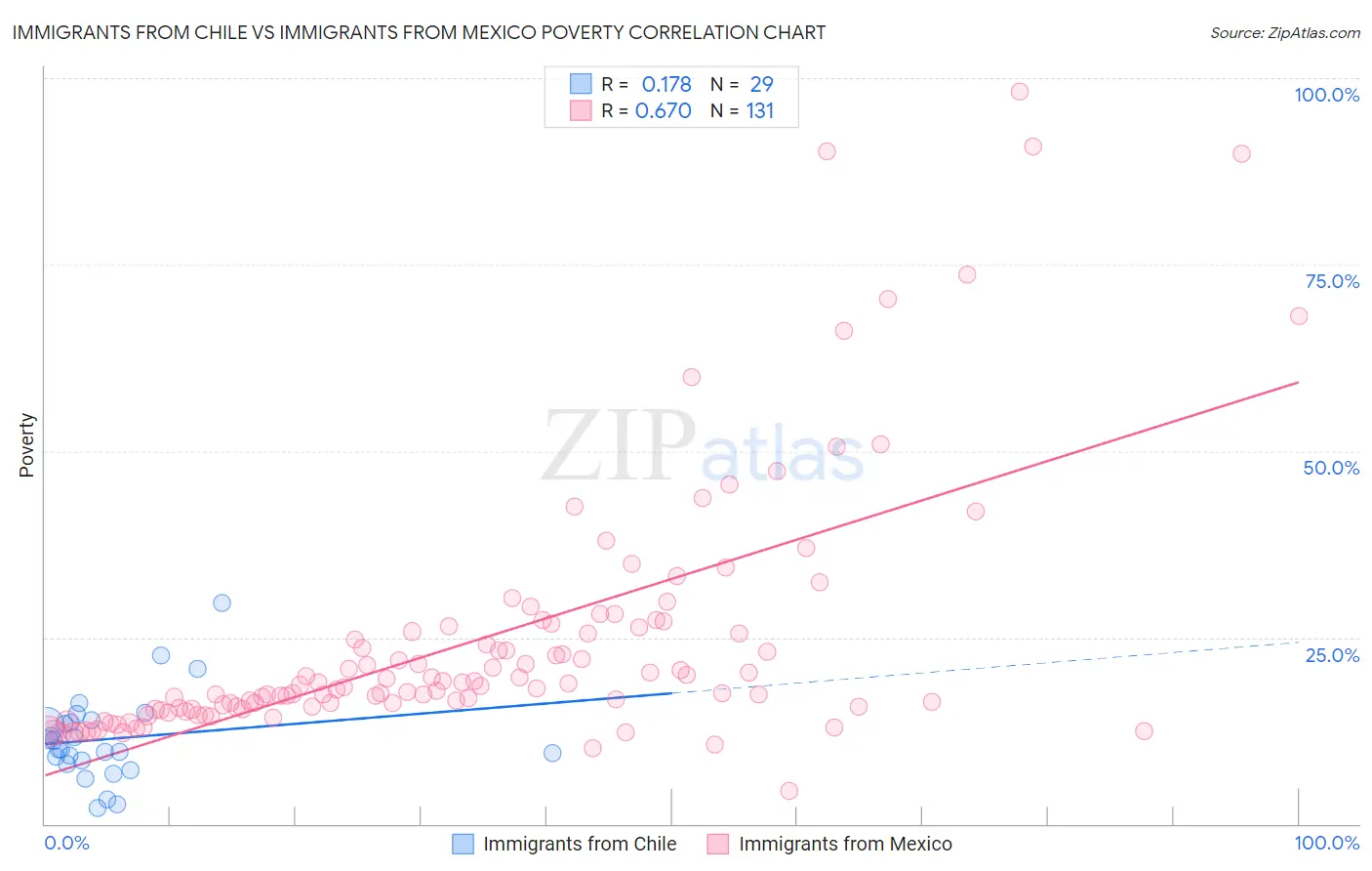 Immigrants from Chile vs Immigrants from Mexico Poverty