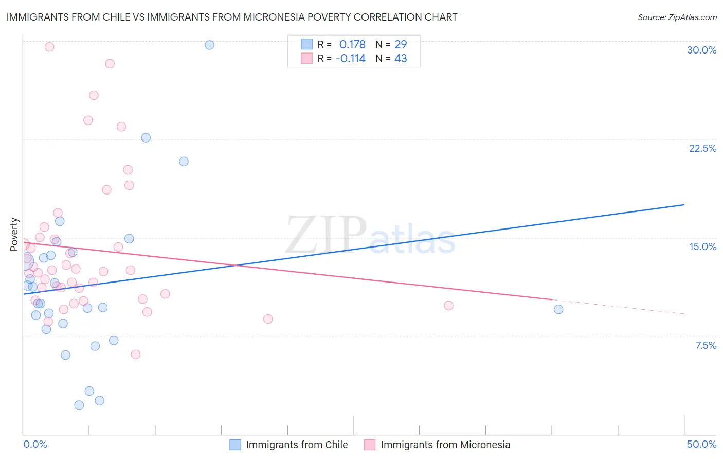 Immigrants from Chile vs Immigrants from Micronesia Poverty
