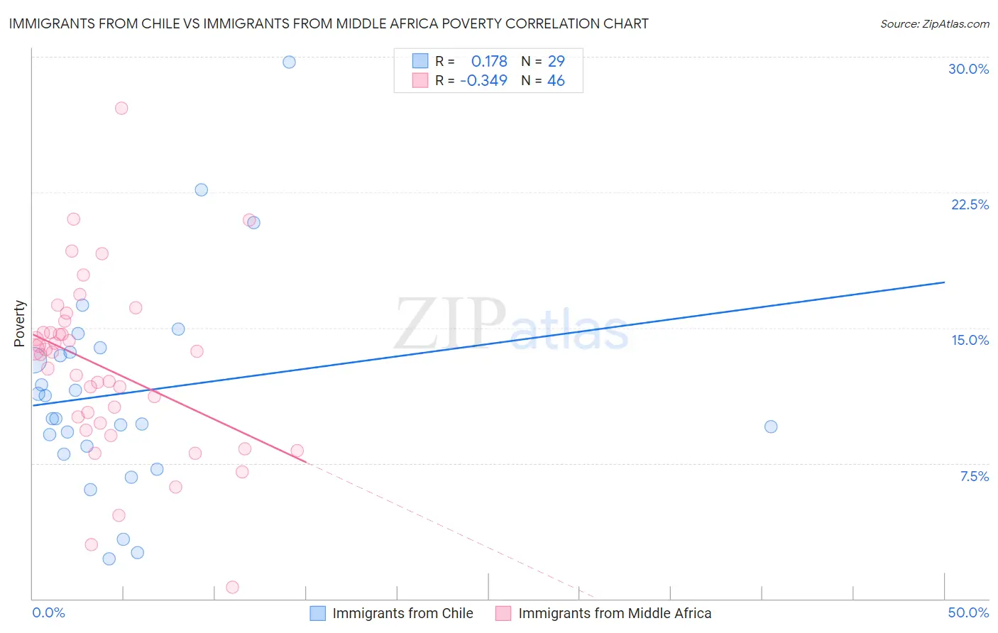 Immigrants from Chile vs Immigrants from Middle Africa Poverty