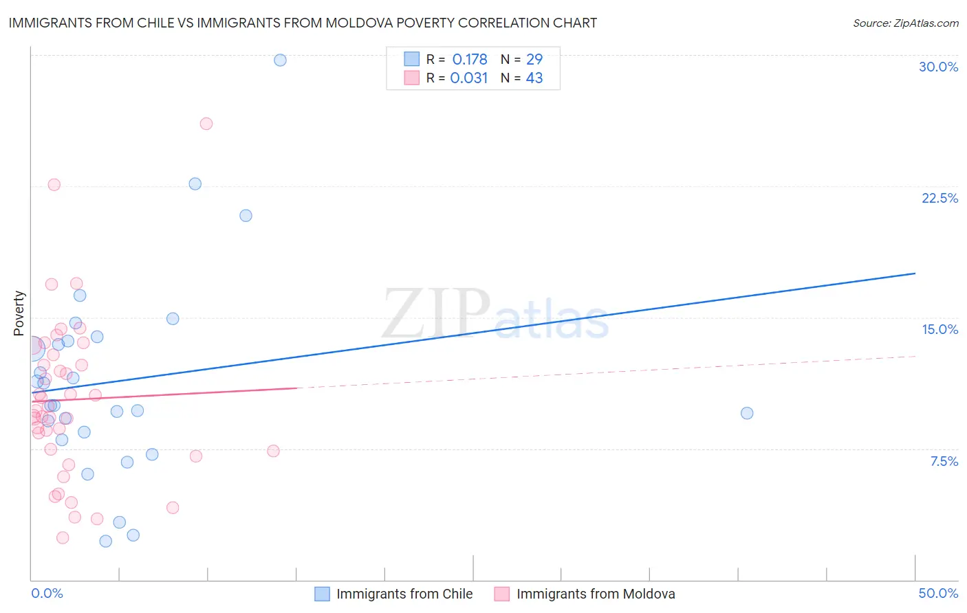 Immigrants from Chile vs Immigrants from Moldova Poverty