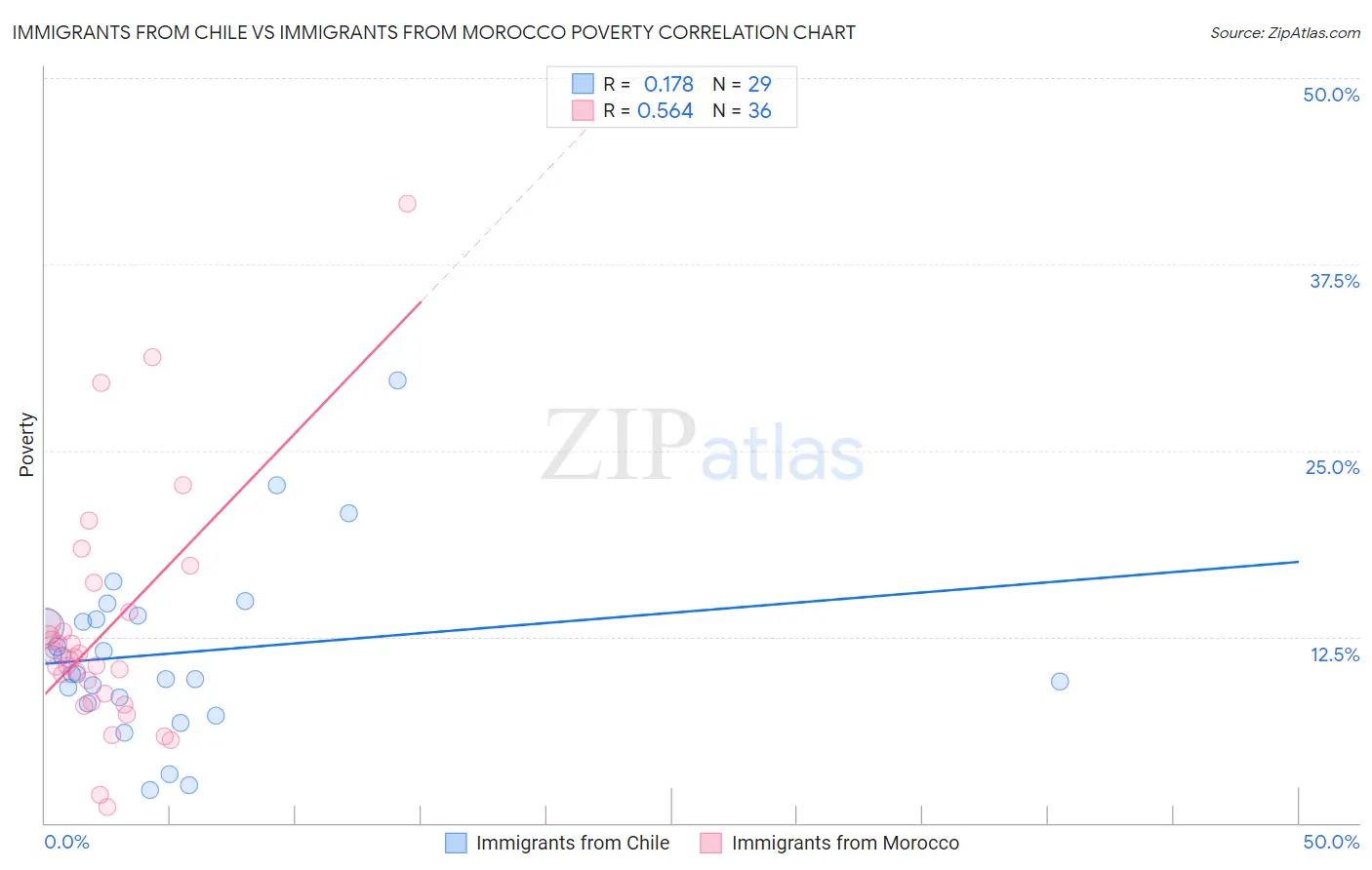 Immigrants from Chile vs Immigrants from Morocco Poverty