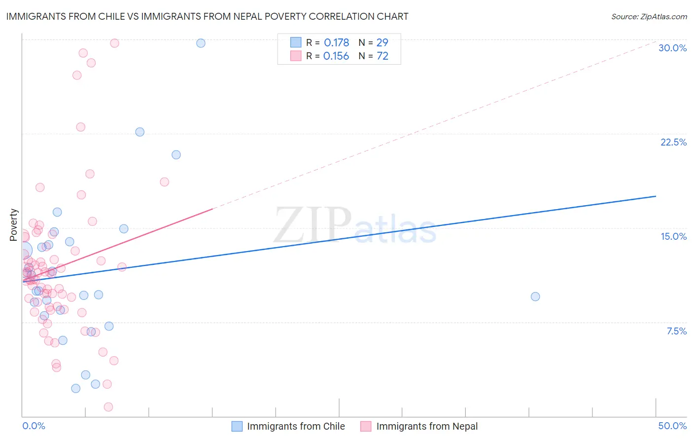 Immigrants from Chile vs Immigrants from Nepal Poverty