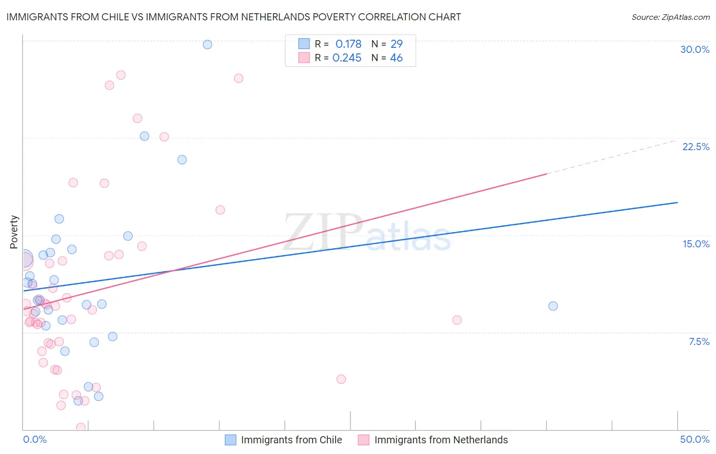 Immigrants from Chile vs Immigrants from Netherlands Poverty
