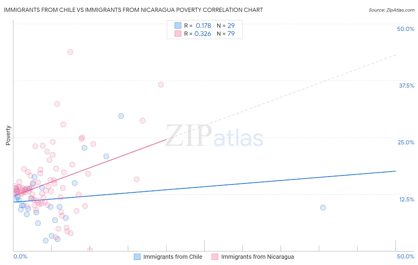 Immigrants from Chile vs Immigrants from Nicaragua Poverty