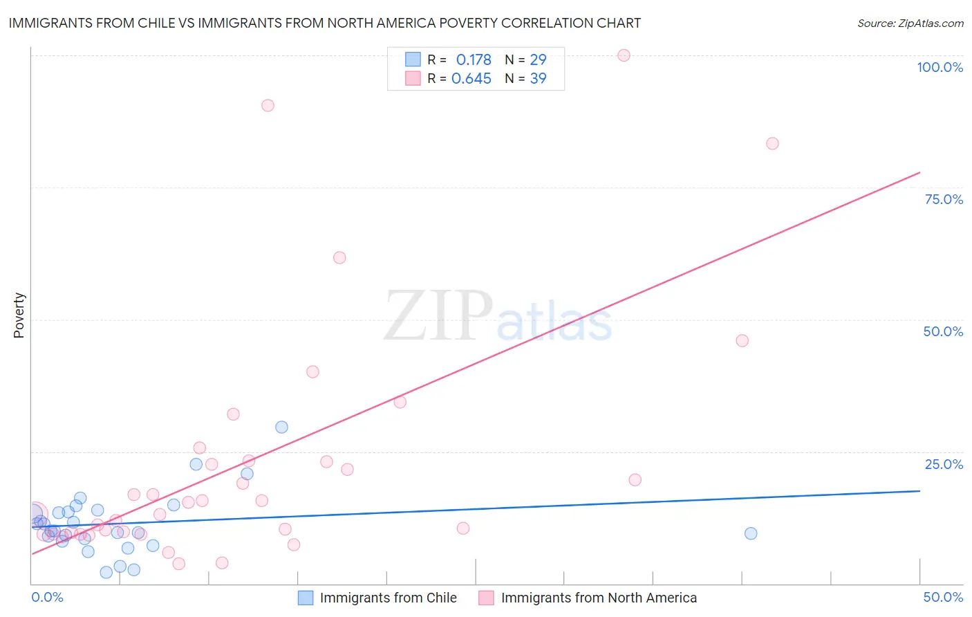 Immigrants from Chile vs Immigrants from North America Poverty