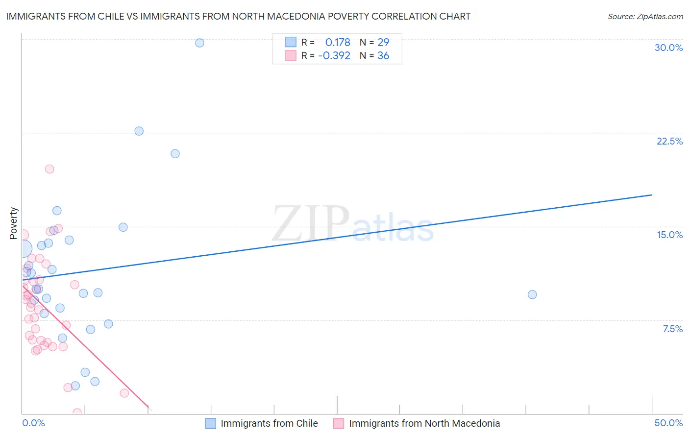 Immigrants from Chile vs Immigrants from North Macedonia Poverty