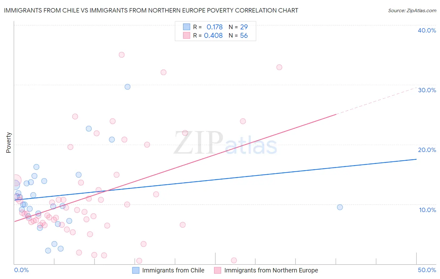 Immigrants from Chile vs Immigrants from Northern Europe Poverty