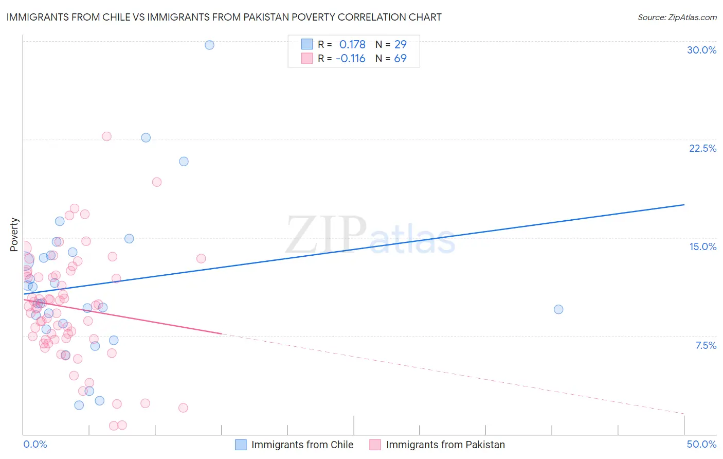 Immigrants from Chile vs Immigrants from Pakistan Poverty
