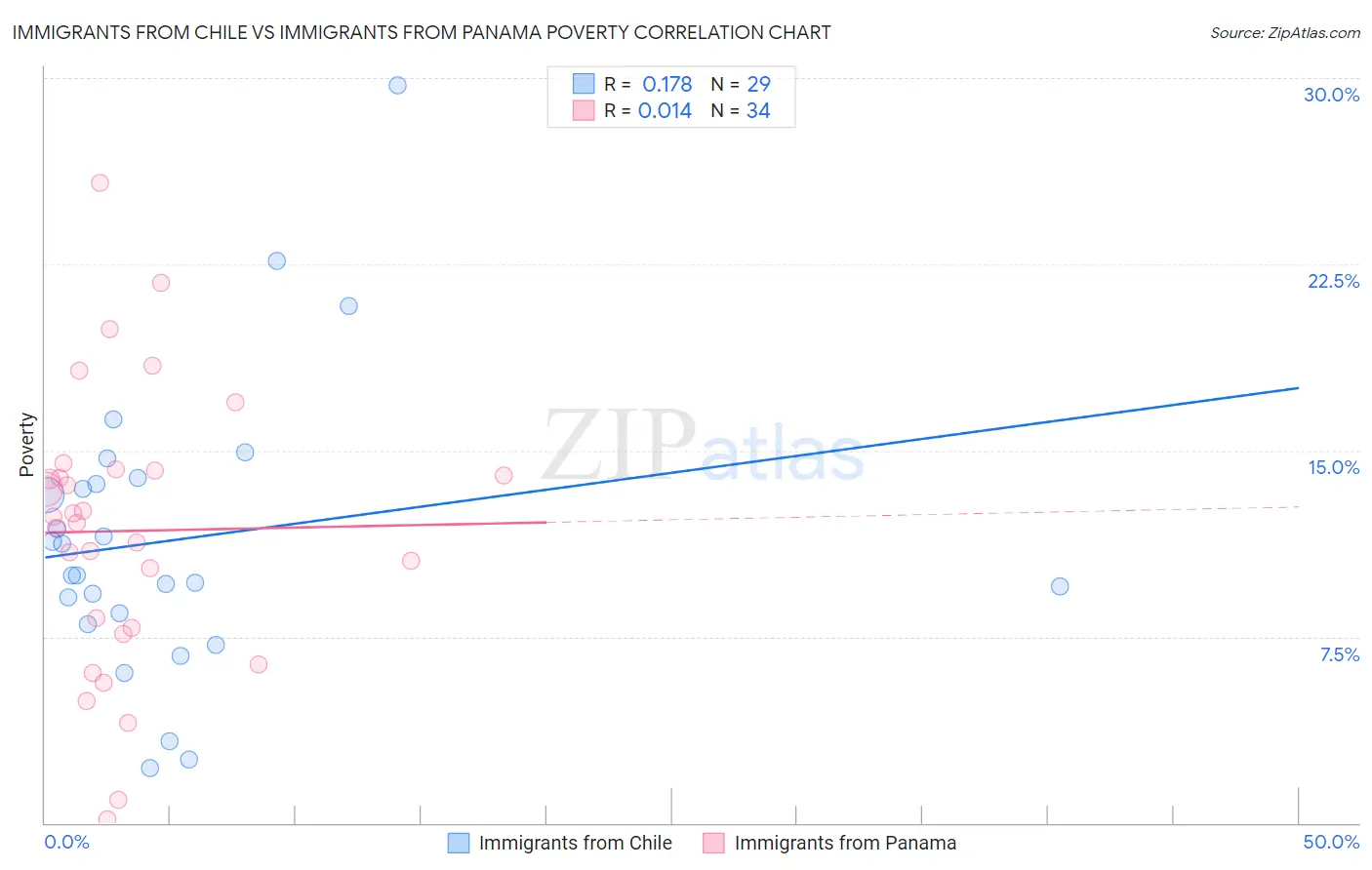 Immigrants from Chile vs Immigrants from Panama Poverty