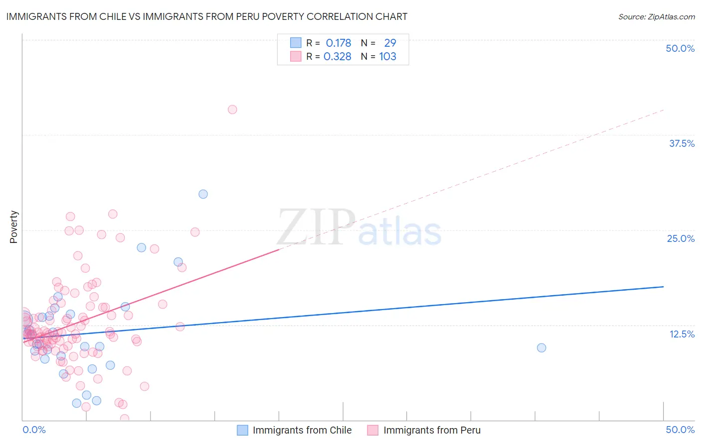 Immigrants from Chile vs Immigrants from Peru Poverty