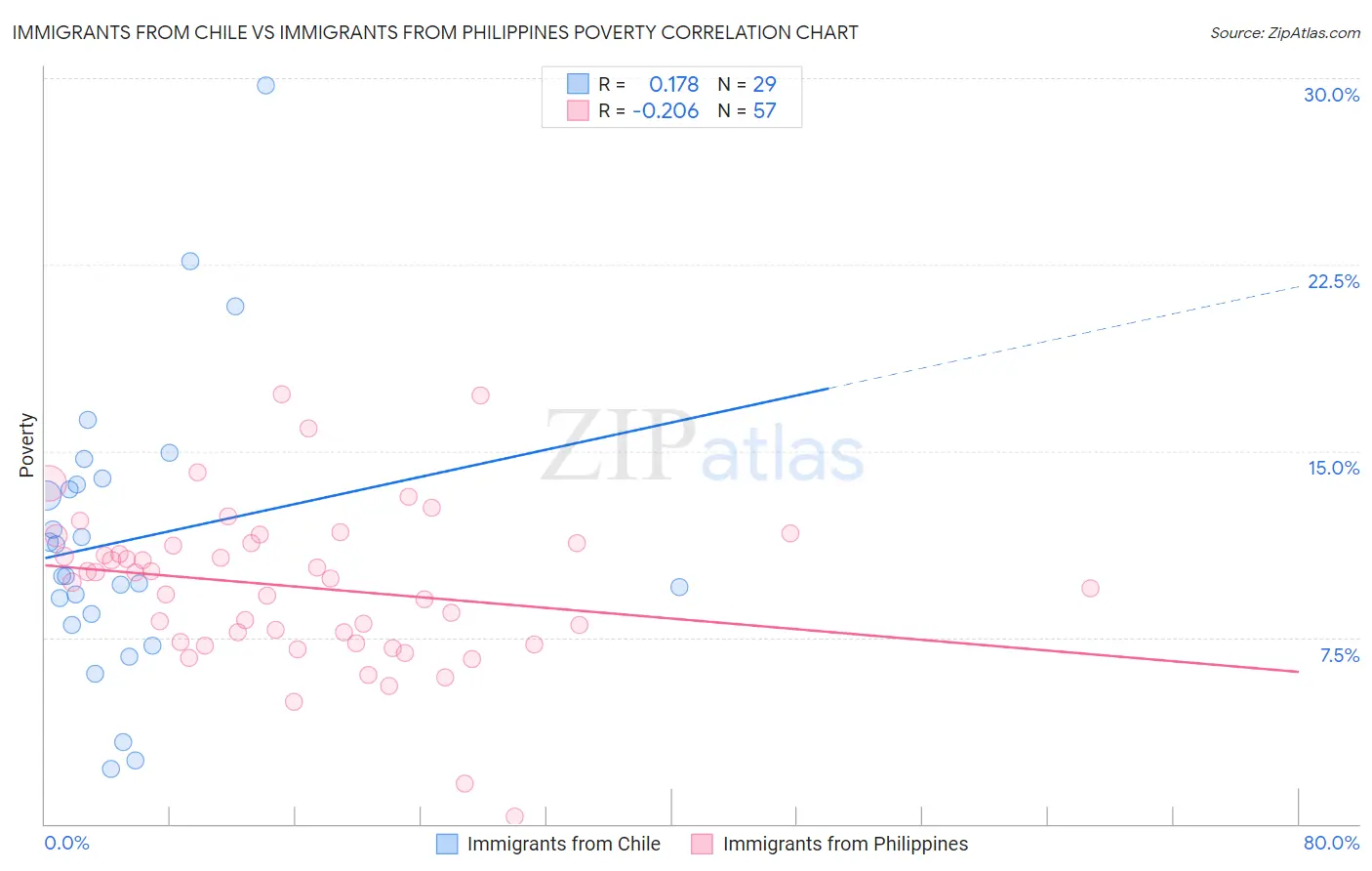Immigrants from Chile vs Immigrants from Philippines Poverty