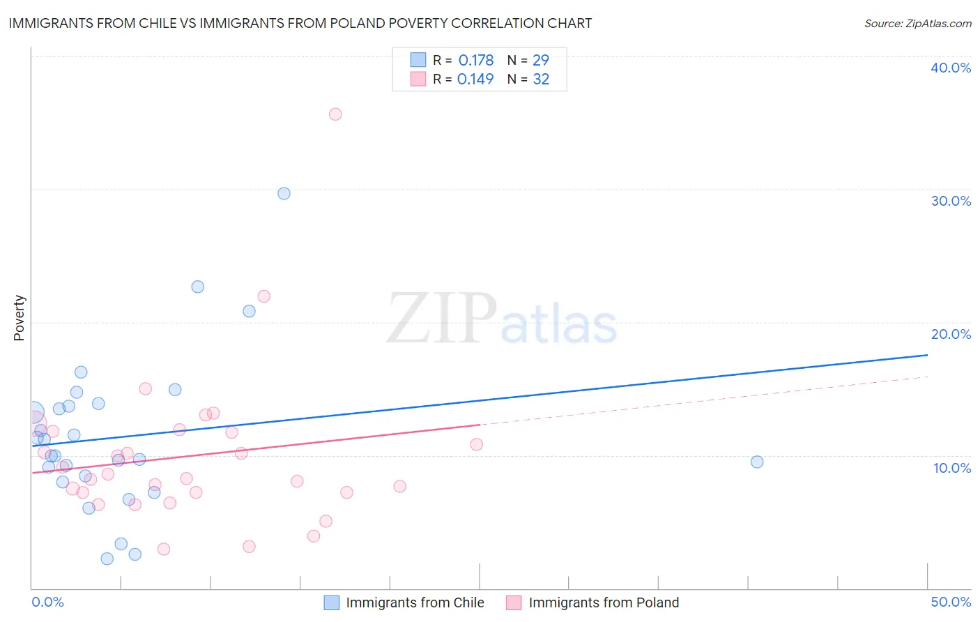 Immigrants from Chile vs Immigrants from Poland Poverty