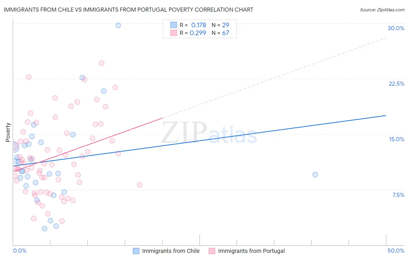 Immigrants from Chile vs Immigrants from Portugal Poverty