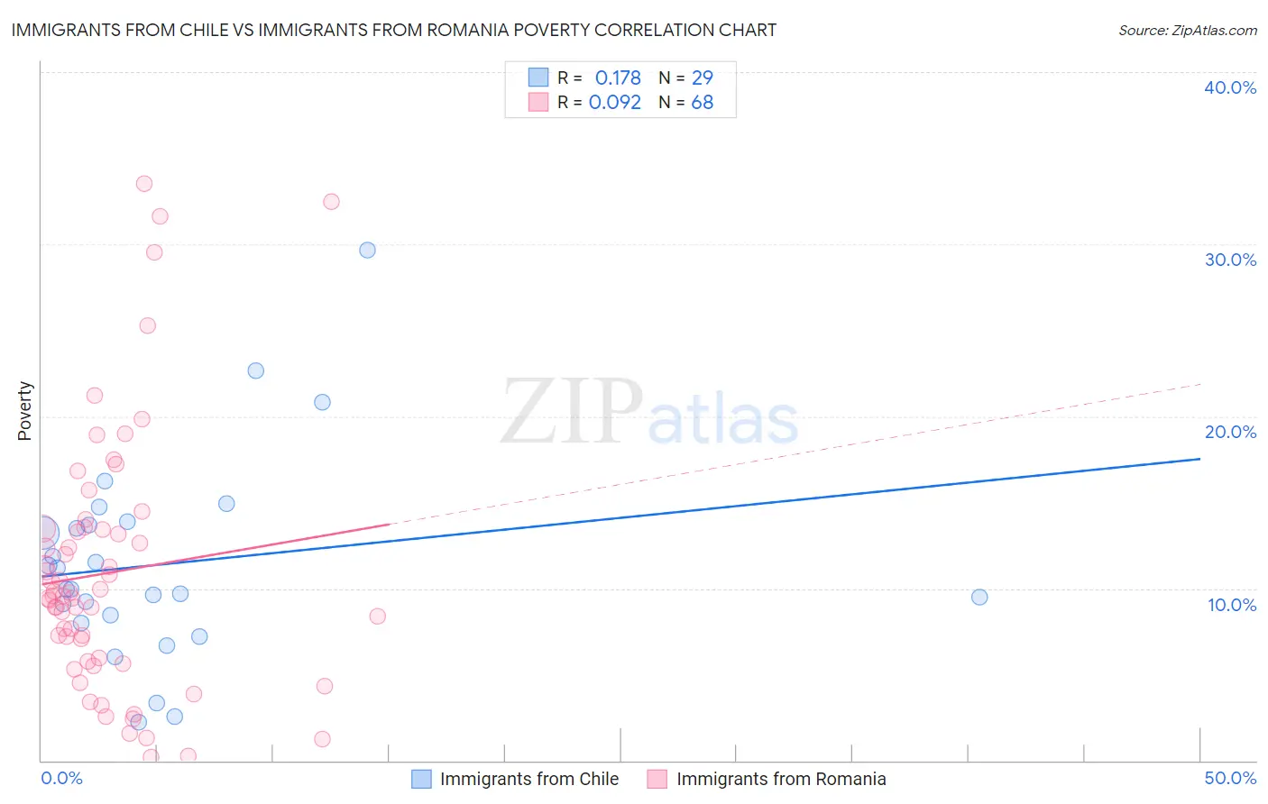 Immigrants from Chile vs Immigrants from Romania Poverty