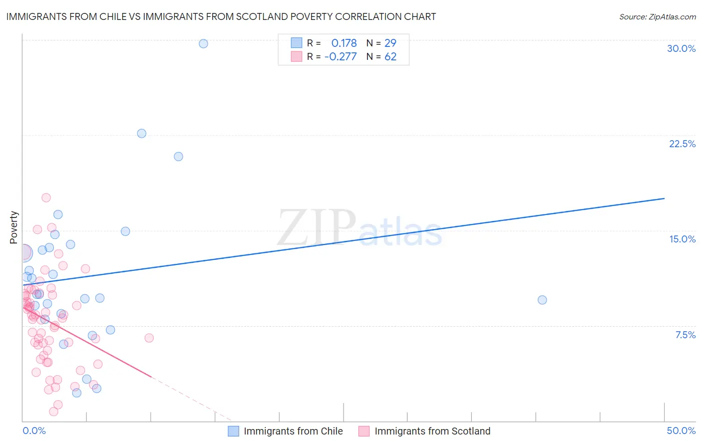 Immigrants from Chile vs Immigrants from Scotland Poverty