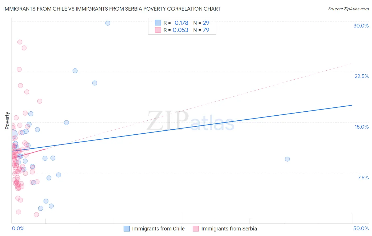 Immigrants from Chile vs Immigrants from Serbia Poverty
