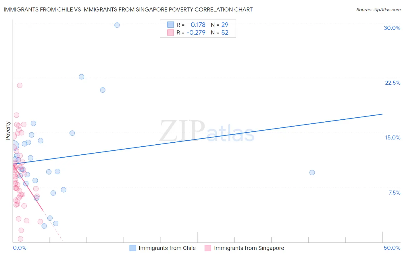 Immigrants from Chile vs Immigrants from Singapore Poverty