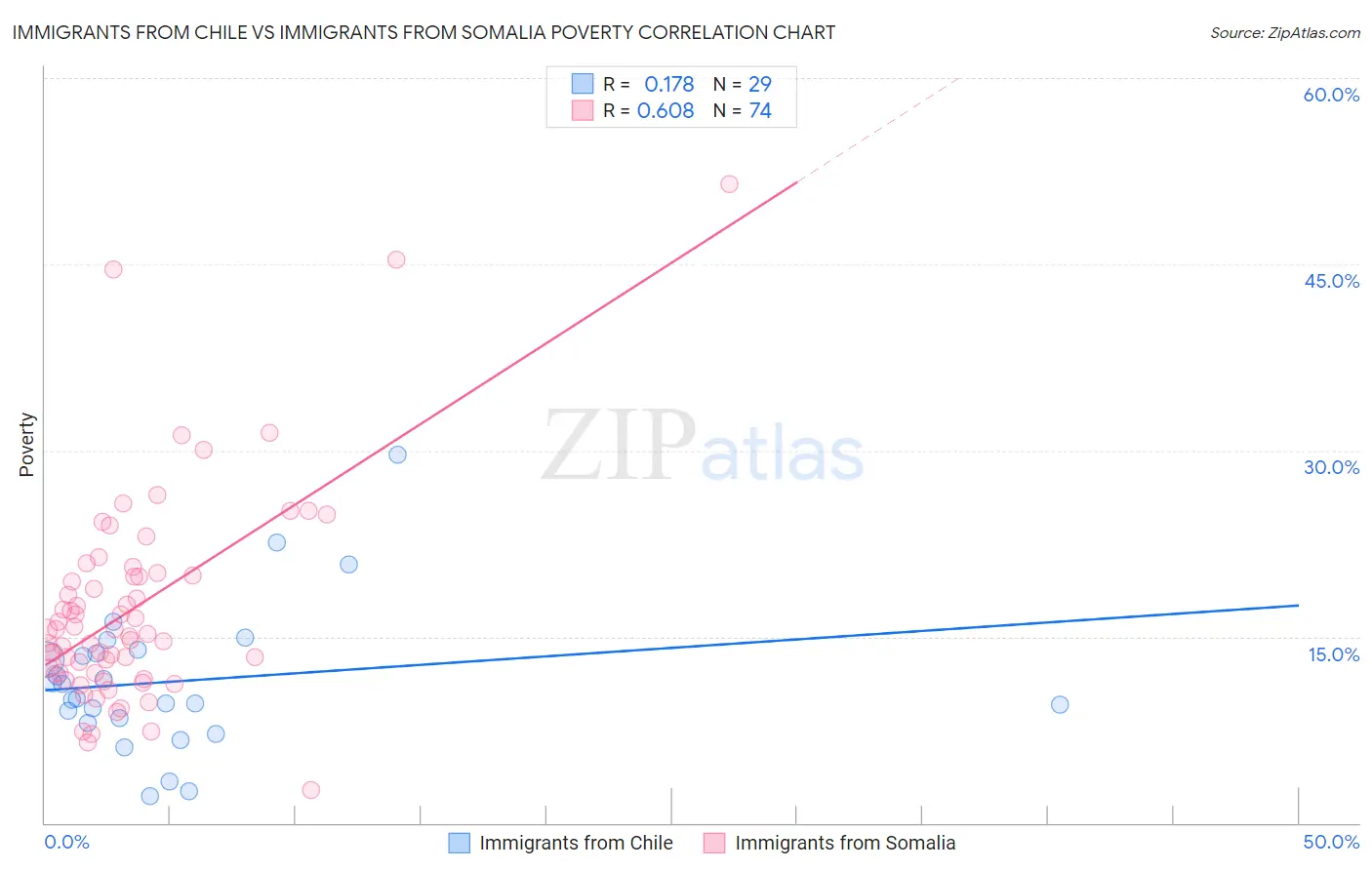 Immigrants from Chile vs Immigrants from Somalia Poverty