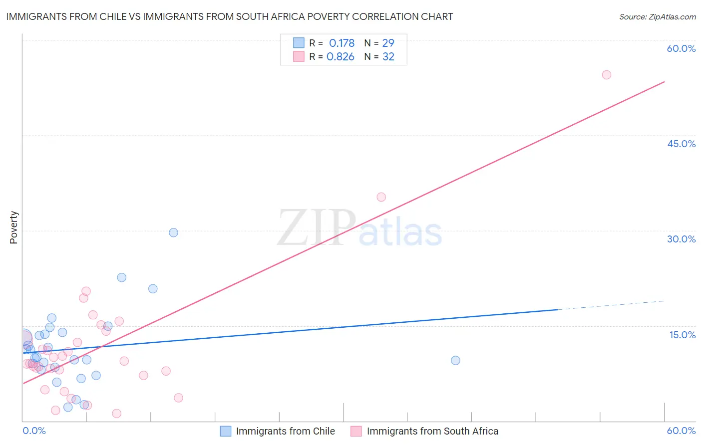 Immigrants from Chile vs Immigrants from South Africa Poverty