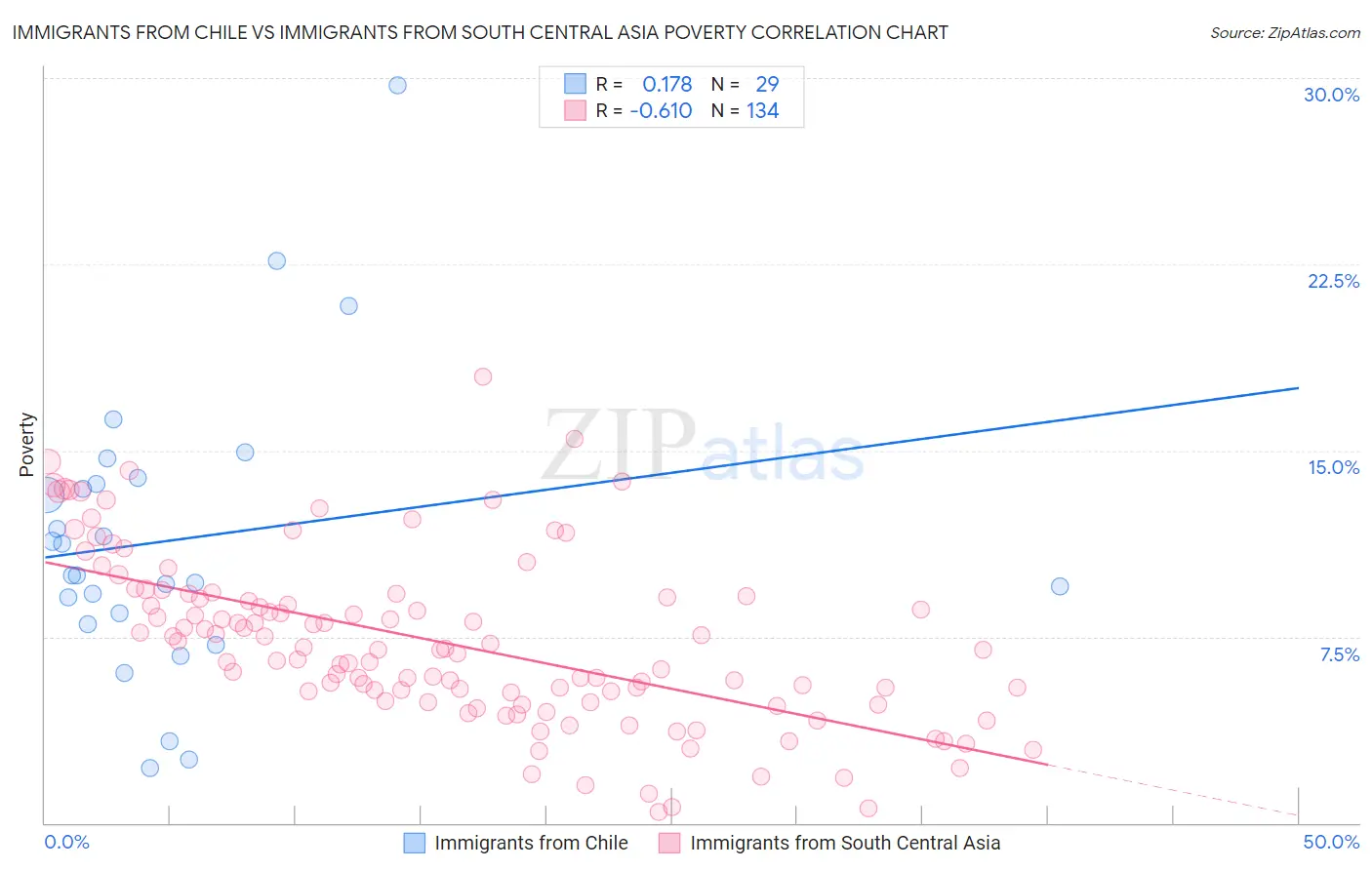 Immigrants from Chile vs Immigrants from South Central Asia Poverty