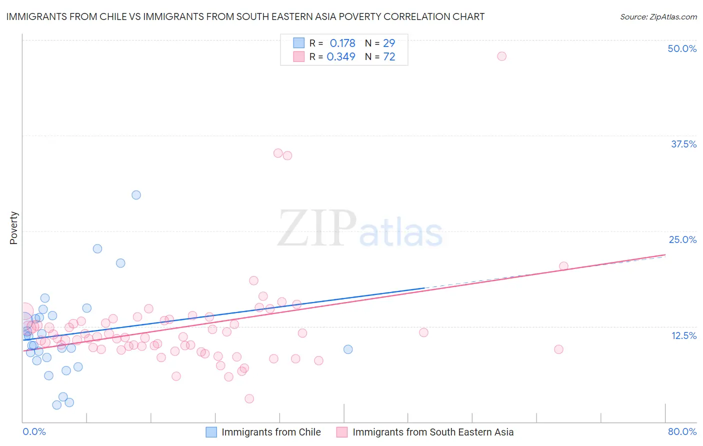 Immigrants from Chile vs Immigrants from South Eastern Asia Poverty