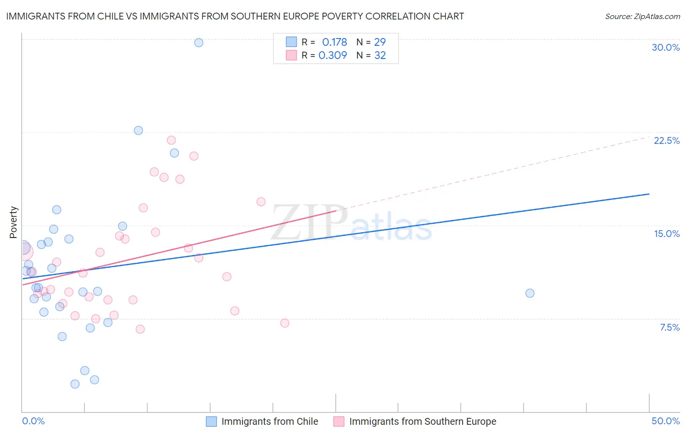 Immigrants from Chile vs Immigrants from Southern Europe Poverty